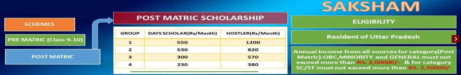 UP Scholarship Status 2023 @ scholarship.up.gov.in Pre/Post Matric Renewal