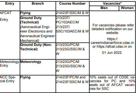 AFCAT 1 2023 Notification, Recruitment, Apply Online, Last Date