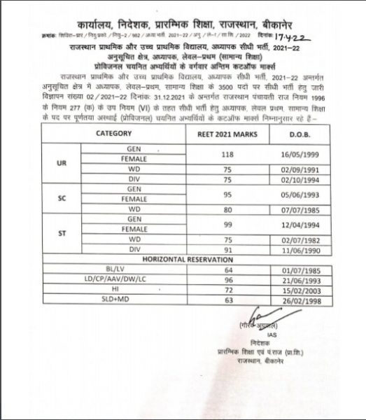 REET Result 2022: Rajasthan REET BSER Level 1, 2 Merit List